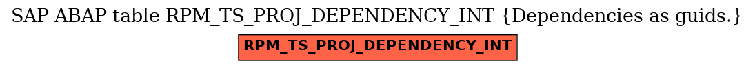 E-R Diagram for table RPM_TS_PROJ_DEPENDENCY_INT (Dependencies as guids.)