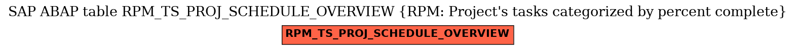 E-R Diagram for table RPM_TS_PROJ_SCHEDULE_OVERVIEW (RPM: Project's tasks categorized by percent complete)