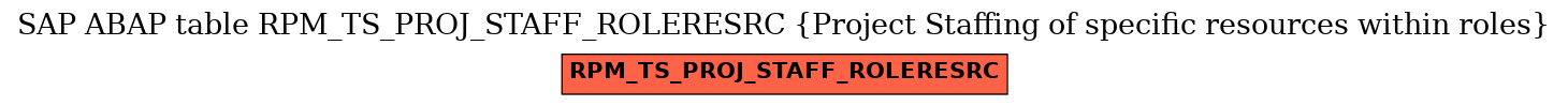 E-R Diagram for table RPM_TS_PROJ_STAFF_ROLERESRC (Project Staffing of specific resources within roles)