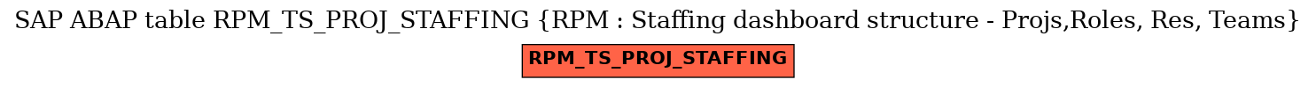 E-R Diagram for table RPM_TS_PROJ_STAFFING (RPM : Staffing dashboard structure - Projs,Roles, Res, Teams)