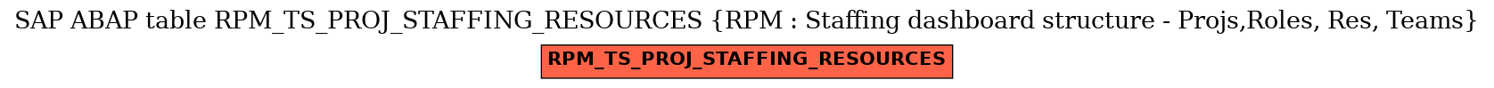 E-R Diagram for table RPM_TS_PROJ_STAFFING_RESOURCES (RPM : Staffing dashboard structure - Projs,Roles, Res, Teams)