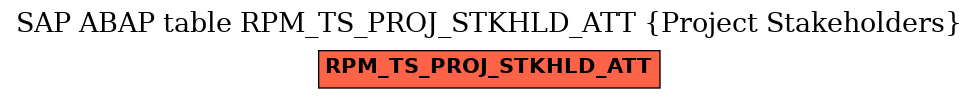 E-R Diagram for table RPM_TS_PROJ_STKHLD_ATT (Project Stakeholders)