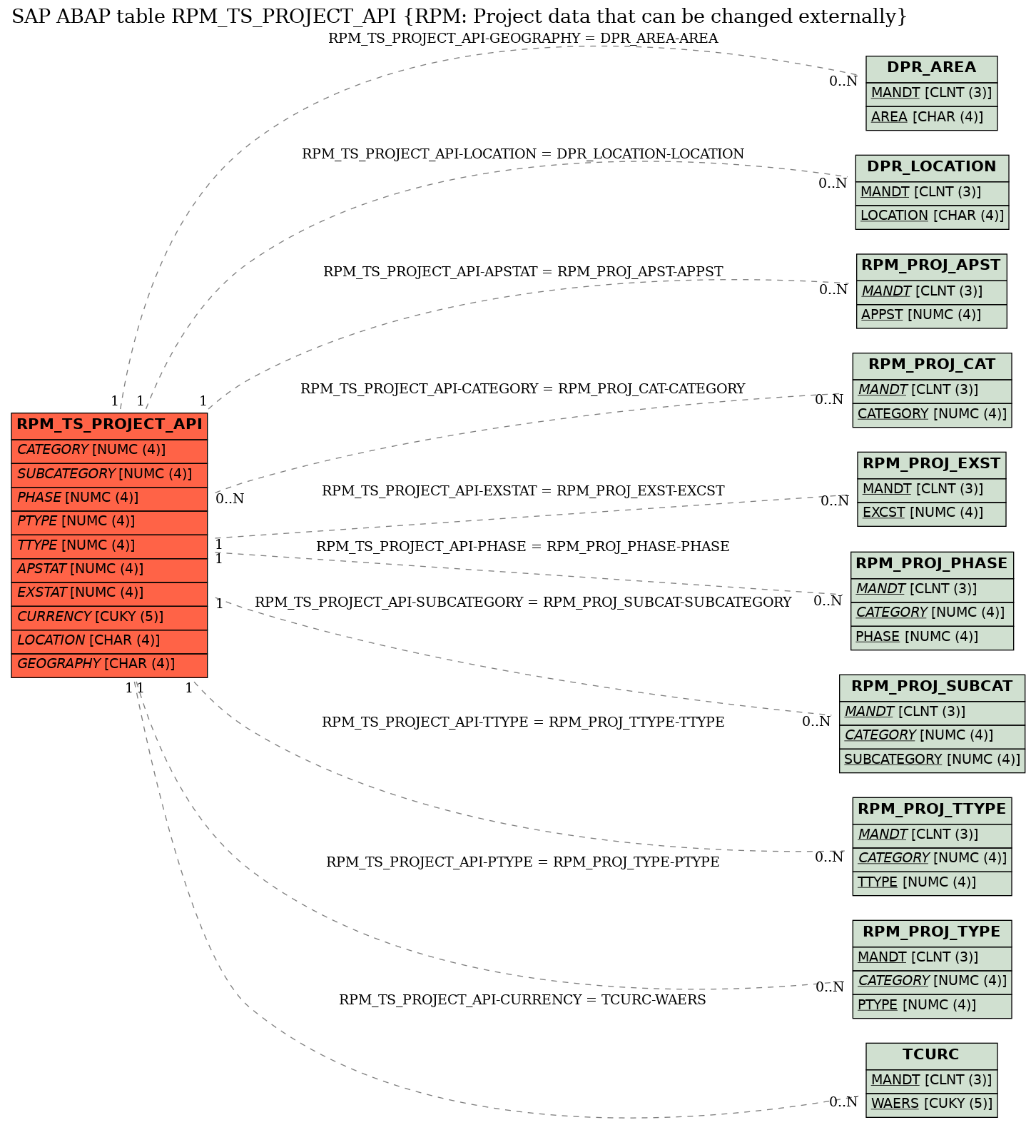 E-R Diagram for table RPM_TS_PROJECT_API (RPM: Project data that can be changed externally)