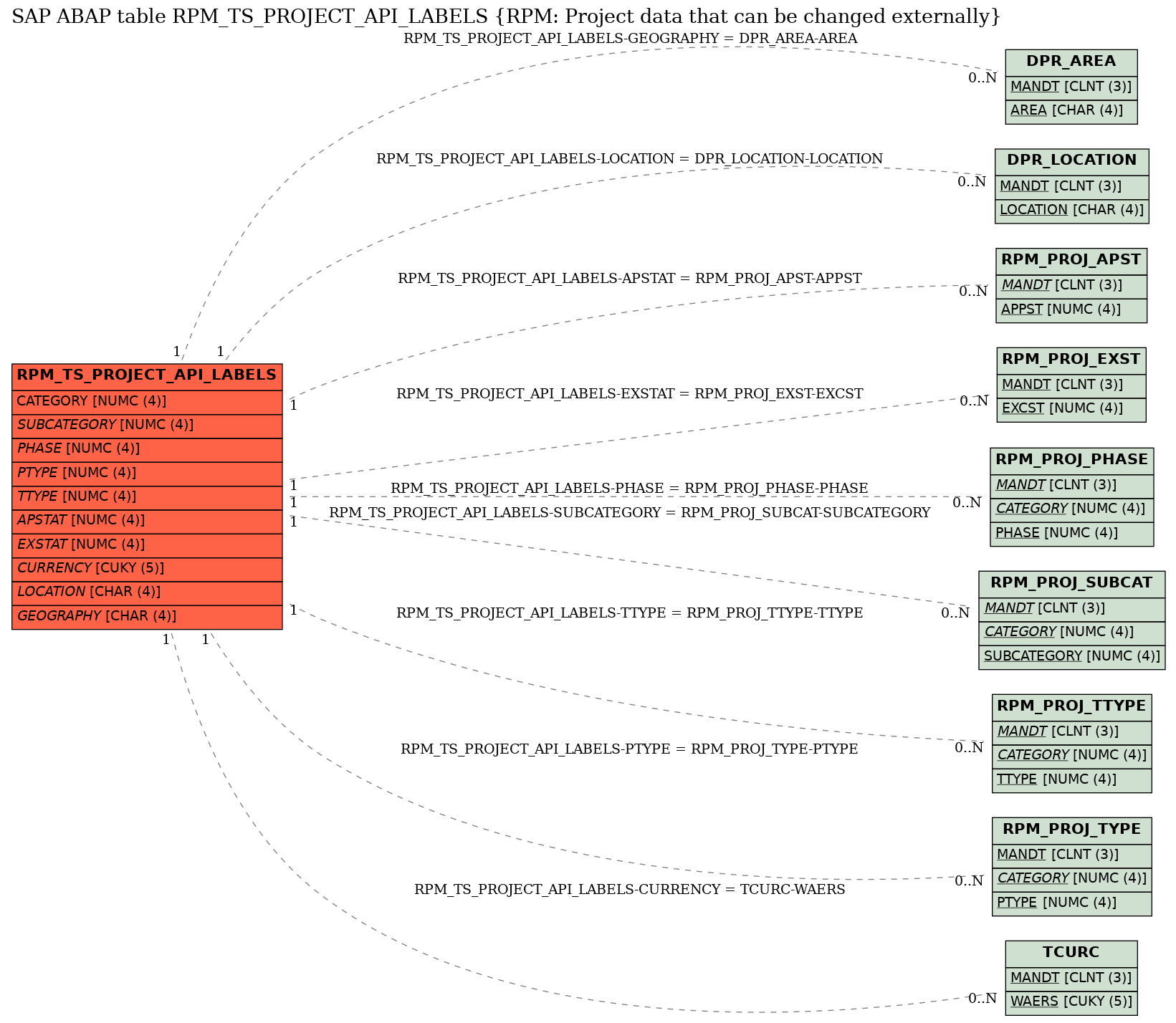 E-R Diagram for table RPM_TS_PROJECT_API_LABELS (RPM: Project data that can be changed externally)