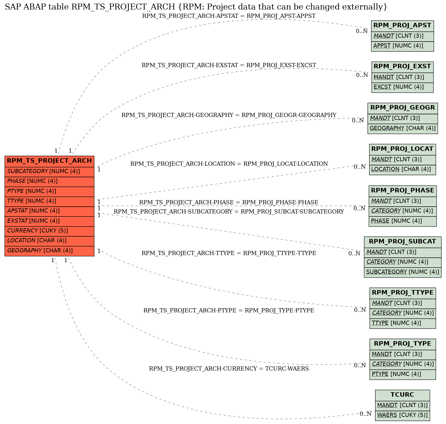 E-R Diagram for table RPM_TS_PROJECT_ARCH (RPM: Project data that can be changed externally)