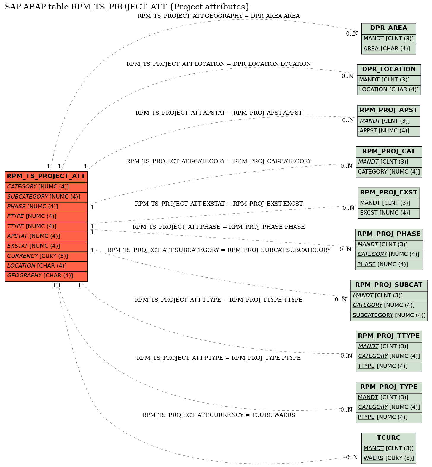 E-R Diagram for table RPM_TS_PROJECT_ATT (Project attributes)