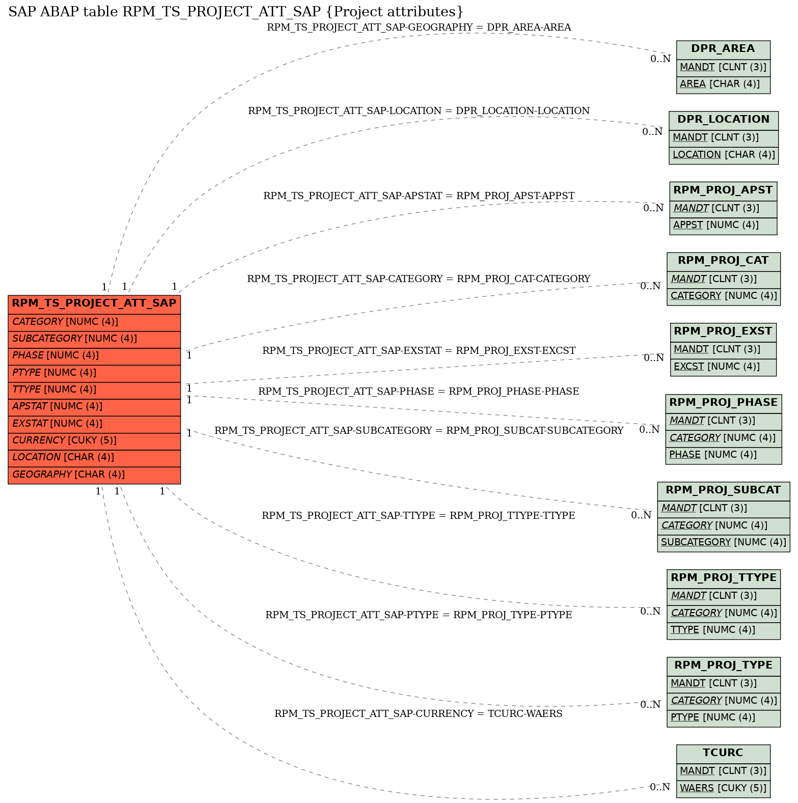 E-R Diagram for table RPM_TS_PROJECT_ATT_SAP (Project attributes)