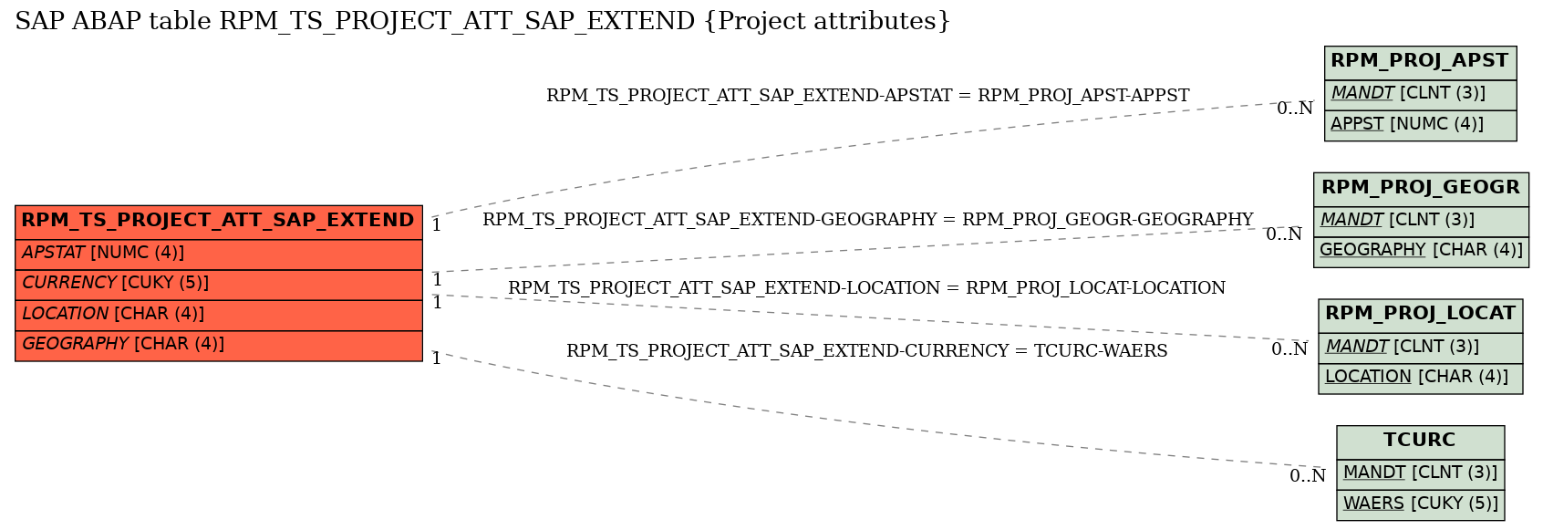 E-R Diagram for table RPM_TS_PROJECT_ATT_SAP_EXTEND (Project attributes)