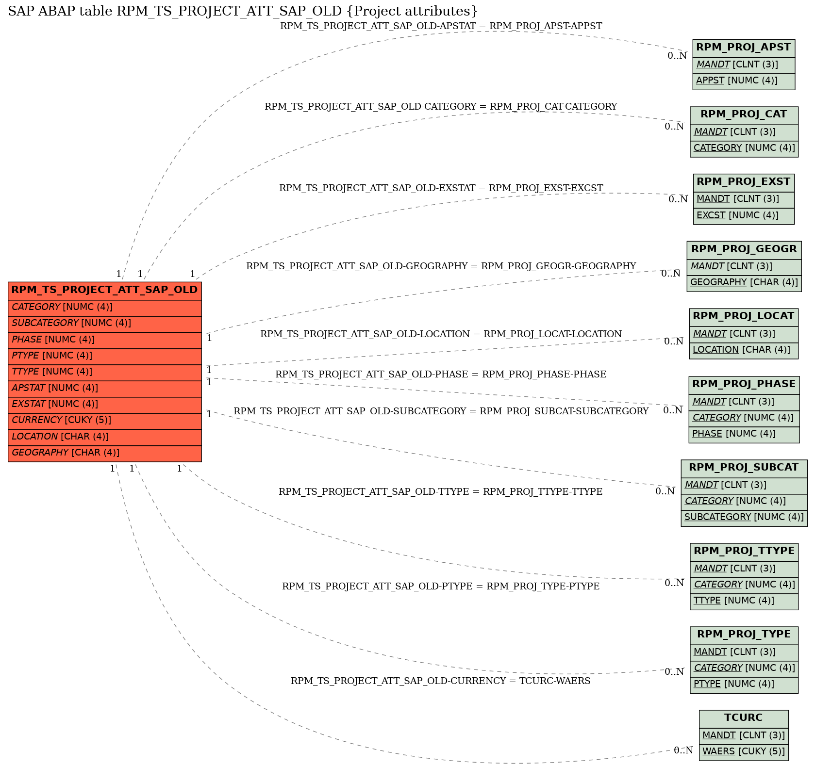 E-R Diagram for table RPM_TS_PROJECT_ATT_SAP_OLD (Project attributes)