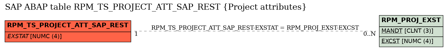 E-R Diagram for table RPM_TS_PROJECT_ATT_SAP_REST (Project attributes)