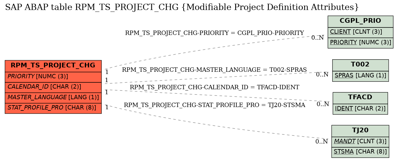 E-R Diagram for table RPM_TS_PROJECT_CHG (Modifiable Project Definition Attributes)