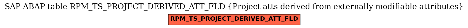 E-R Diagram for table RPM_TS_PROJECT_DERIVED_ATT_FLD (Project atts derived from externally modifiable attributes)