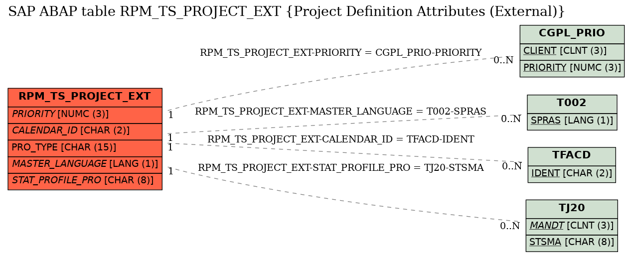 E-R Diagram for table RPM_TS_PROJECT_EXT (Project Definition Attributes (External))