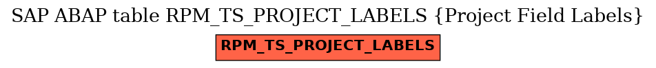 E-R Diagram for table RPM_TS_PROJECT_LABELS (Project Field Labels)