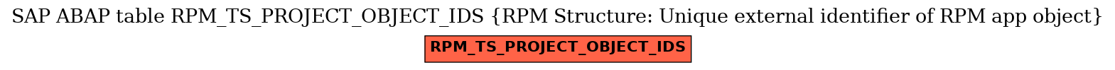 E-R Diagram for table RPM_TS_PROJECT_OBJECT_IDS (RPM Structure: Unique external identifier of RPM app object)