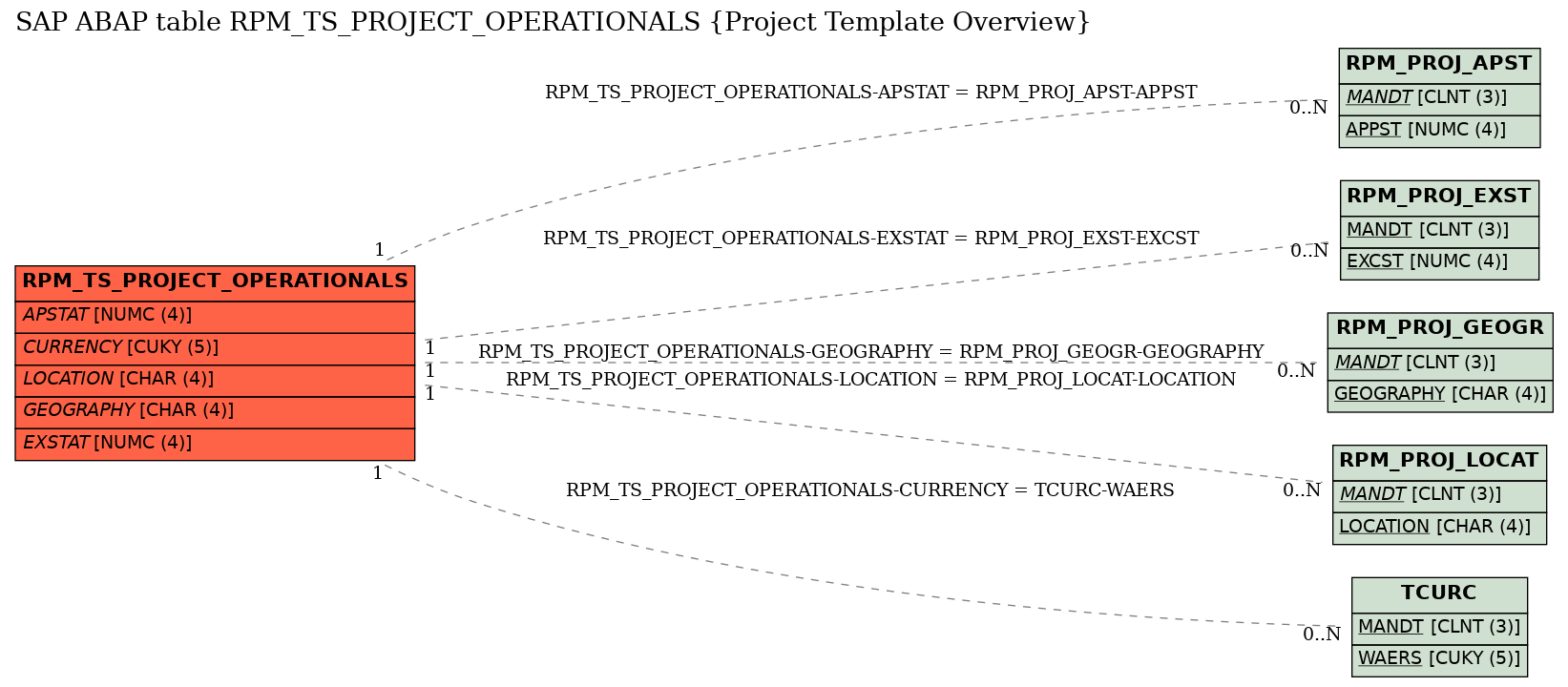 E-R Diagram for table RPM_TS_PROJECT_OPERATIONALS (Project Template Overview)