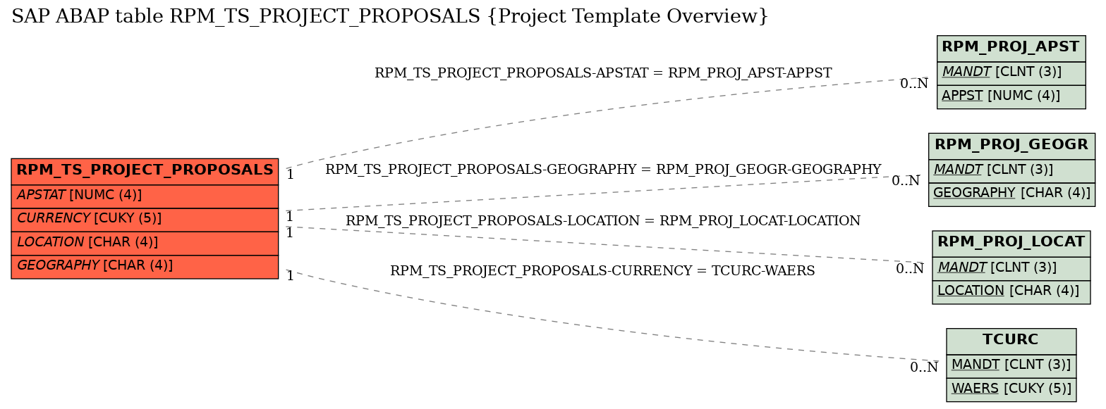 E-R Diagram for table RPM_TS_PROJECT_PROPOSALS (Project Template Overview)