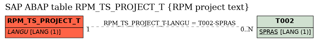 E-R Diagram for table RPM_TS_PROJECT_T (RPM project text)