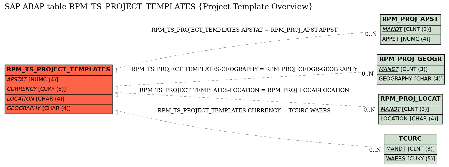 E-R Diagram for table RPM_TS_PROJECT_TEMPLATES (Project Template Overview)