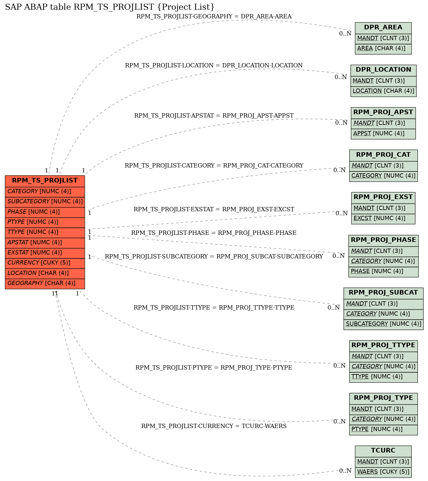 E-R Diagram for table RPM_TS_PROJLIST (Project List)