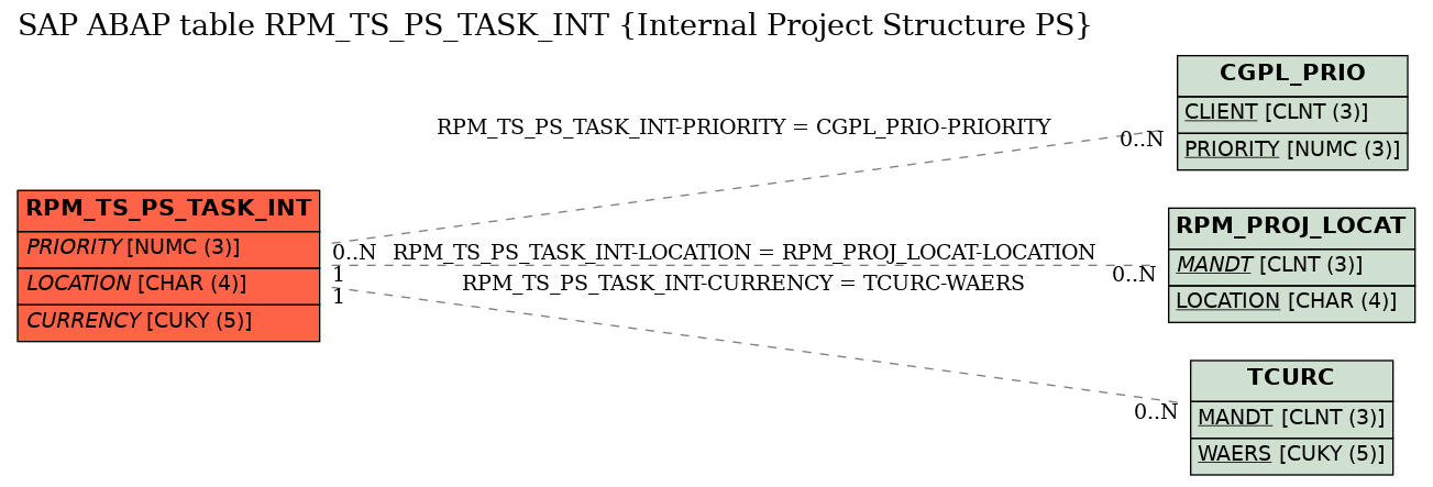 E-R Diagram for table RPM_TS_PS_TASK_INT (Internal Project Structure PS)