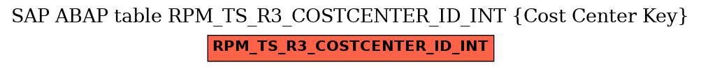 E-R Diagram for table RPM_TS_R3_COSTCENTER_ID_INT (Cost Center Key)