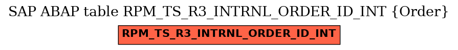 E-R Diagram for table RPM_TS_R3_INTRNL_ORDER_ID_INT (Order)