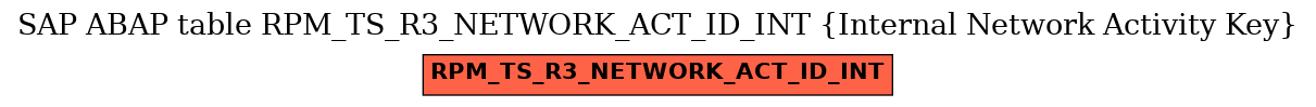 E-R Diagram for table RPM_TS_R3_NETWORK_ACT_ID_INT (Internal Network Activity Key)
