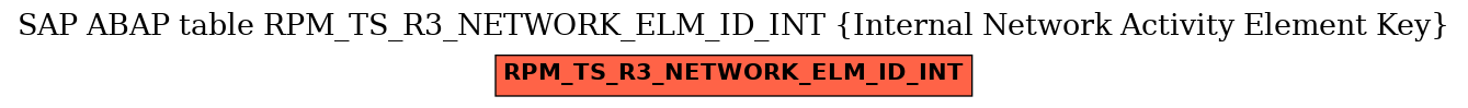E-R Diagram for table RPM_TS_R3_NETWORK_ELM_ID_INT (Internal Network Activity Element Key)