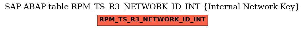 E-R Diagram for table RPM_TS_R3_NETWORK_ID_INT (Internal Network Key)