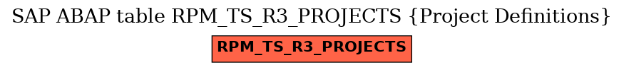 E-R Diagram for table RPM_TS_R3_PROJECTS (Project Definitions)