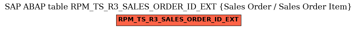 E-R Diagram for table RPM_TS_R3_SALES_ORDER_ID_EXT (Sales Order / Sales Order Item)