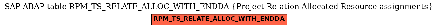 E-R Diagram for table RPM_TS_RELATE_ALLOC_WITH_ENDDA (Project Relation Allocated Resource assignments)