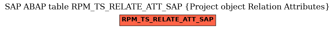 E-R Diagram for table RPM_TS_RELATE_ATT_SAP (Project object Relation Attributes)