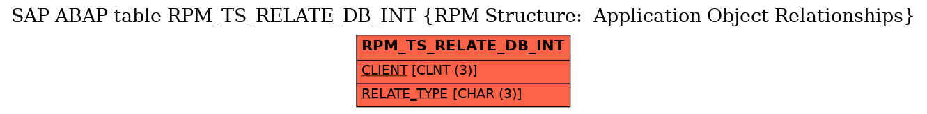 E-R Diagram for table RPM_TS_RELATE_DB_INT (RPM Structure:  Application Object Relationships)