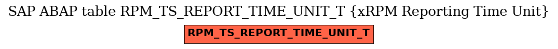 E-R Diagram for table RPM_TS_REPORT_TIME_UNIT_T (xRPM Reporting Time Unit)