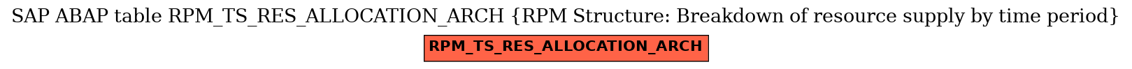 E-R Diagram for table RPM_TS_RES_ALLOCATION_ARCH (RPM Structure: Breakdown of resource supply by time period)