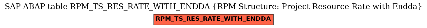 E-R Diagram for table RPM_TS_RES_RATE_WITH_ENDDA (RPM Structure: Project Resource Rate with Endda)