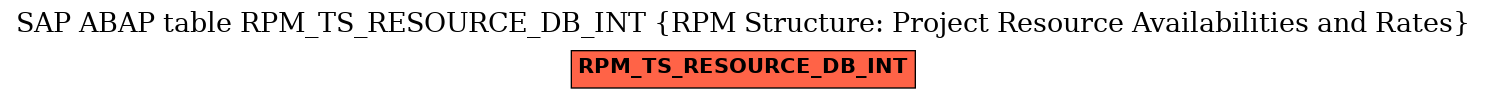 E-R Diagram for table RPM_TS_RESOURCE_DB_INT (RPM Structure: Project Resource Availabilities and Rates)