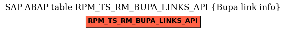 E-R Diagram for table RPM_TS_RM_BUPA_LINKS_API (Bupa link info)