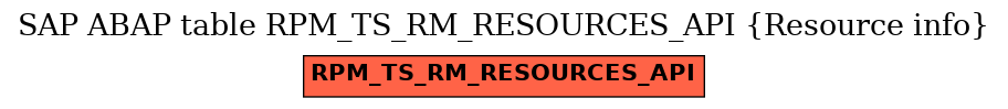 E-R Diagram for table RPM_TS_RM_RESOURCES_API (Resource info)