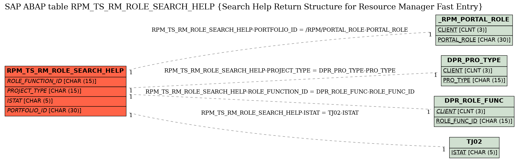E-R Diagram for table RPM_TS_RM_ROLE_SEARCH_HELP (Search Help Return Structure for Resource Manager Fast Entry)