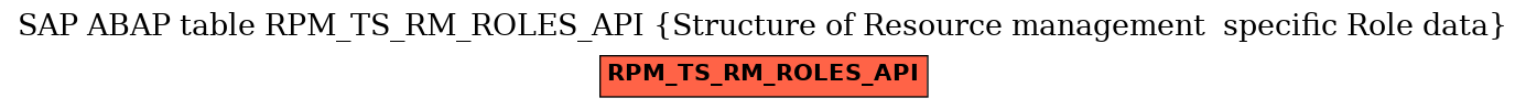 E-R Diagram for table RPM_TS_RM_ROLES_API (Structure of Resource management  specific Role data)