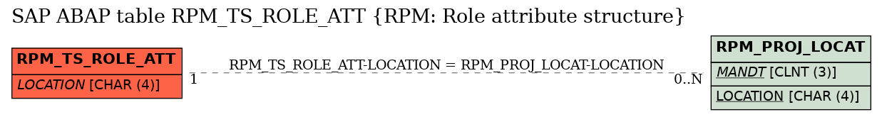 E-R Diagram for table RPM_TS_ROLE_ATT (RPM: Role attribute structure)