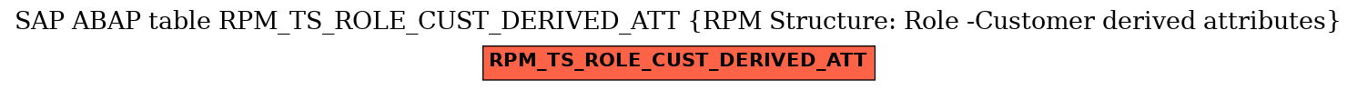 E-R Diagram for table RPM_TS_ROLE_CUST_DERIVED_ATT (RPM Structure: Role -Customer derived attributes)