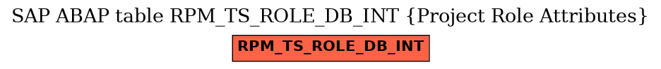 E-R Diagram for table RPM_TS_ROLE_DB_INT (Project Role Attributes)