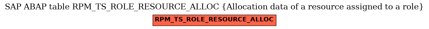 E-R Diagram for table RPM_TS_ROLE_RESOURCE_ALLOC (Allocation data of a resource assigned to a role)
