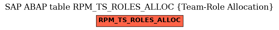 E-R Diagram for table RPM_TS_ROLES_ALLOC (Team-Role Allocation)