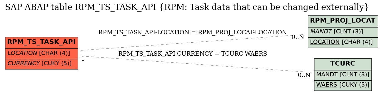 E-R Diagram for table RPM_TS_TASK_API (RPM: Task data that can be changed externally)