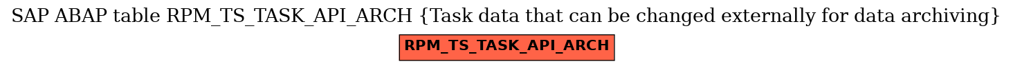 E-R Diagram for table RPM_TS_TASK_API_ARCH (Task data that can be changed externally for data archiving)